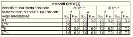 Tabella 25: Intervalli critici A cui si applicano alcune correzioni per meglio determinare la geometria dell intersezione: Tabella 26: Correzioni per particolarita dell intersezione In funzione del