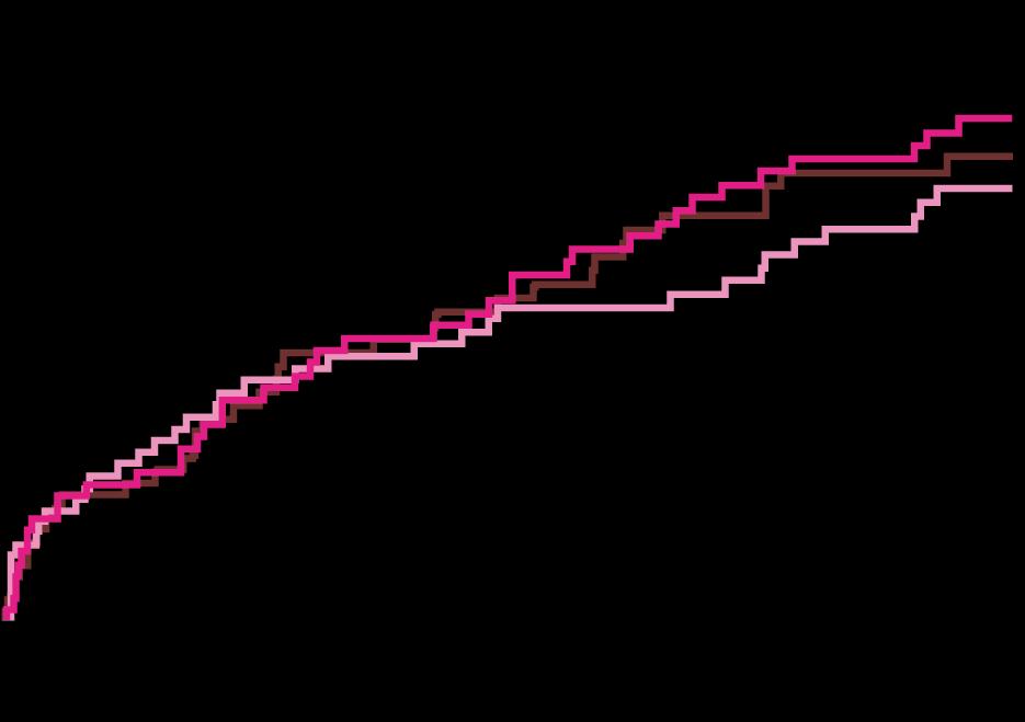 CV death, MI or stroke (%) Efficacy was Comparable Between All Three Treatment Strategies* Rivaroxaban 15 mg OD plus single antiplatelet vs VKA plus DAPT: HR=1.08; (95% CI 0.69 1.68); p=0.