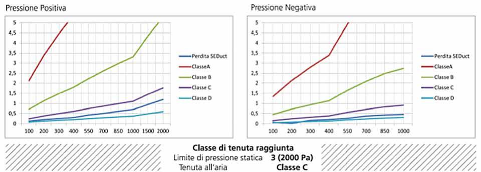 materiale metallico per ottenere una perfetta connessione tra il pressurizzatore (ventilatore) dei sistemi SVP e le prese di aria pulita.