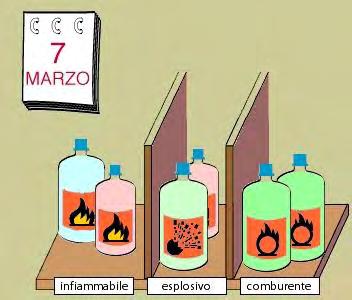 Finito l esperimento, anche i prodotti residui, adeguatamente sigillati vanno riposti in tale ambiente.