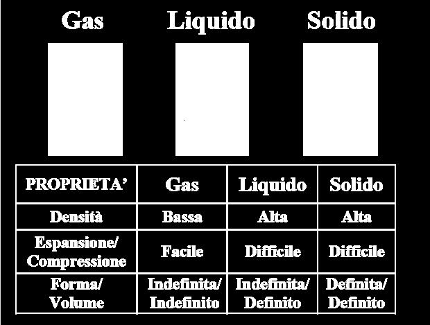 I passaggi fra stati diversi della materia sono detti transizioni di fase o cambiamenti di stato e