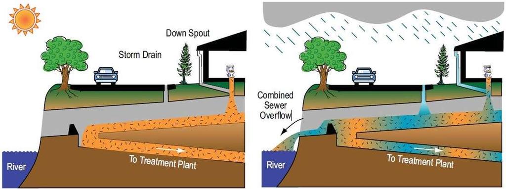 Suoli impermeabilizzati e qualità delle acque Durante gli eventi precipitativi intensi, le acque di deflusso confluiscono