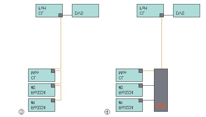 Configurazione Esempi di connessioni e di impostazioni della latenza Connessioni a