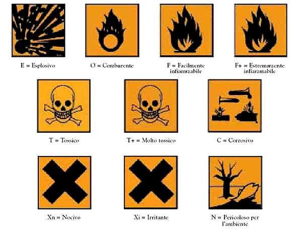 7.7 I simboli e le indicazioni di pericolo