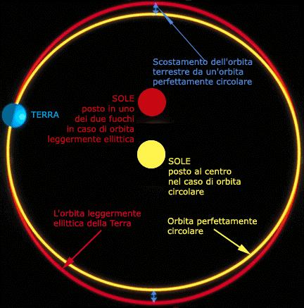 4 Domanda: come influisce il moto del nostro pianeta sul clima? Se supponiamo allora che l'energia emessa dal Sole rimanga costante l'insolazione varia in due modi: 1.