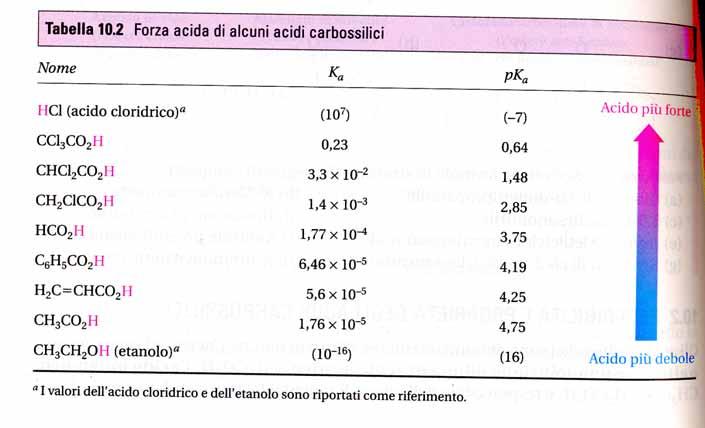 Proprietà degli acidi