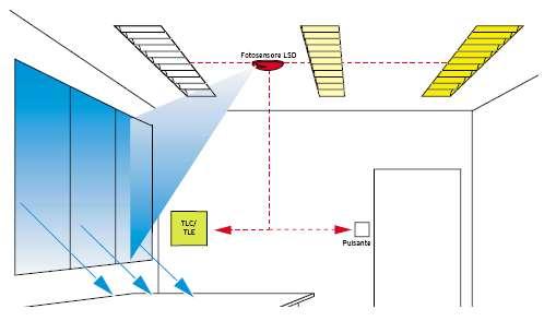 Efficienza energetica Esempio controllo illuminazione in classe A con KNX