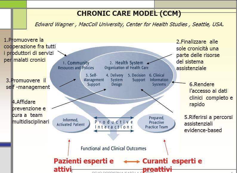 Chronic Care Model Influencing physician behaviour Better use of all healthcare team members Enhancements to information systems Planned