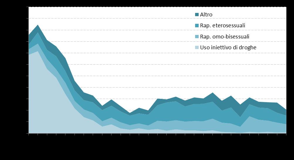 Nei primi anni di sorveglianza l epidemia coinvolgeva quasi esclusivamente persone che facevano uso iniettivo di droghe; questo fattore di rischio infatti riguardava l 80% dei casi (Figura 9 e 10).