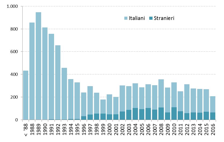 ANALISI PER NAZIONALITÀ Il numero di persone straniere con infezione da HIV ha cominciato ad aumentare in modo sensibile a partire dal 1996; prima di quell anno il SSRHIV aveva rilevato solo 26 casi