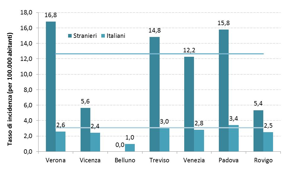 Figura 14: Tasso di notifica (per 100.000 abitanti) delle nuove infezioni da HIV per provincia di residenza e cittadinanza. Regione Veneto, anno 2016.