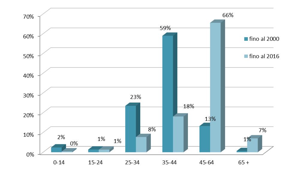Fig. 7: Distribuzione percentuale per età al 31/12/2000 e al 31/12/2016 dei casi prevalenti. Regione Veneto.