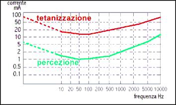 La pericolosità della corrente diminuisce all'aumentare della frequenza poiché ad alte frequenze la corrente tende a passare solo attraverso la pelle.