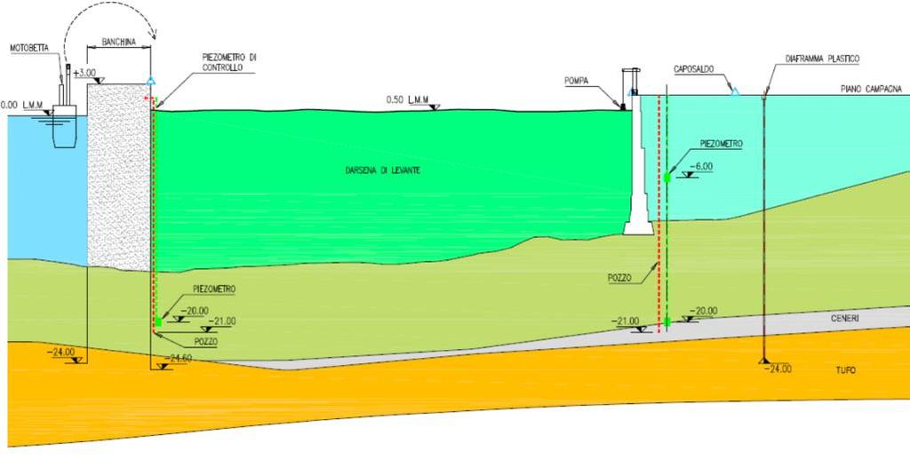 Casse di colmata: progettazione e possibili soluzioni PERMEABILITÀ DELLA CASSA DI COLMATA Le colmate devono presentare