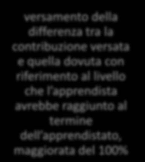 a,b,c 2 versamento della differenza tra la contribuzione versata e quella dovuta con riferimento al