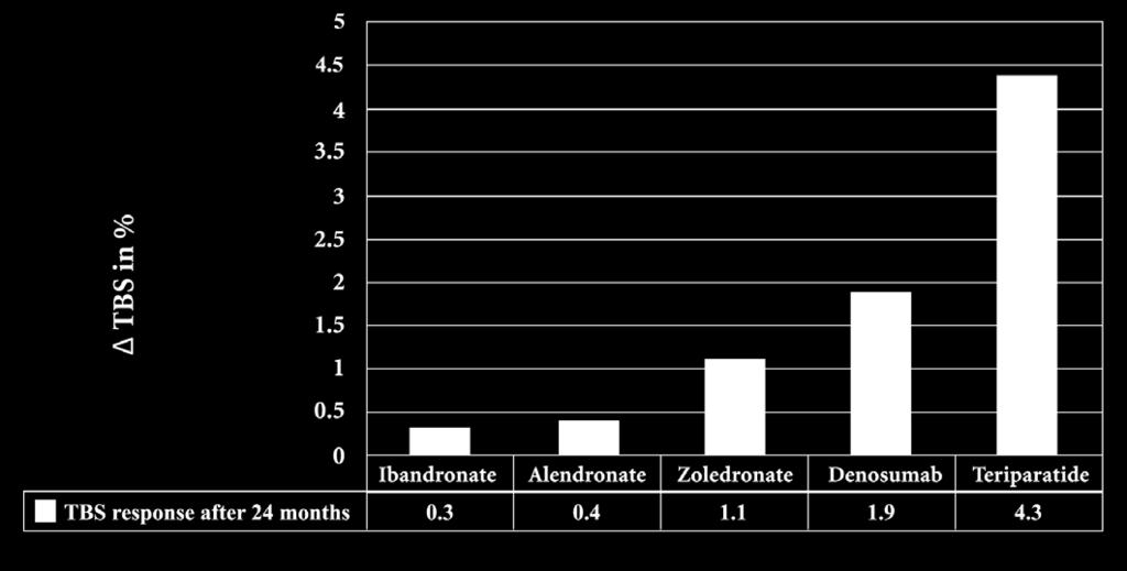 6 Terapia Effetto su BMD spinale (a 24 mesi) Effetto su TBS spinale (a 24 mesi) Bibliografia Alendronato rispetto a nessuna terapia + 3.8 % - 0.8 % + 0.4 % - 0.6 % Krieg et al.