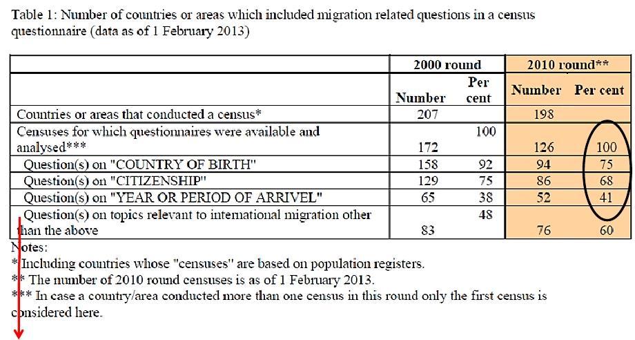 Dati ricavati dai censimenti Fonte: UN,Trends in International Migrant Stock: The 2013 Revision Altre domande riguardano: membri della famiglia che risiedono altrove Motivo