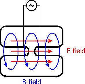 Campi variabili nel tempo Possiamo ottenere un campo elettrico mediante un campo magnetico variabile nel tempo 1 A E = c t Si possono accelerare le particelle