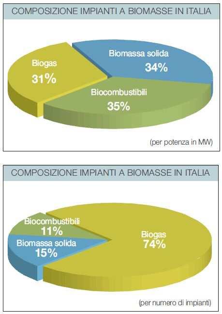 Diffusione impianti a biomassa in Italia (2009) Gli impianti a biogas sono ormai di gran lunga la maggioranza degli impianti a biomassa in Italia.