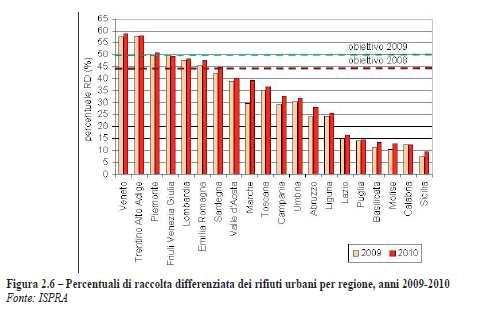 RD A LIVELLO REGIONALE Obiettivi di legge 50% entro il 31 dic. 2009 (Legge 296/06 - Finanziaria 2007) 60% entro il 31 dic. 2011 (Legge 296/06 - Finanziaria 2007) 65% entro il 31 dic. 2012 (art. 205 D.