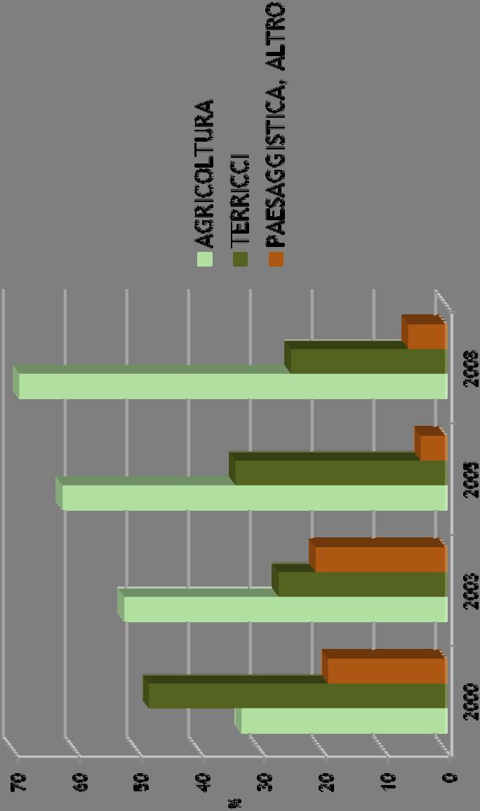 Market share del Compost in