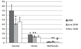 Confronto consumi anni 2008 vs. novembre 2009 / giugno 2009 La cocaina, intercettata nelle acque, si dimezza (1.200 gr vs.