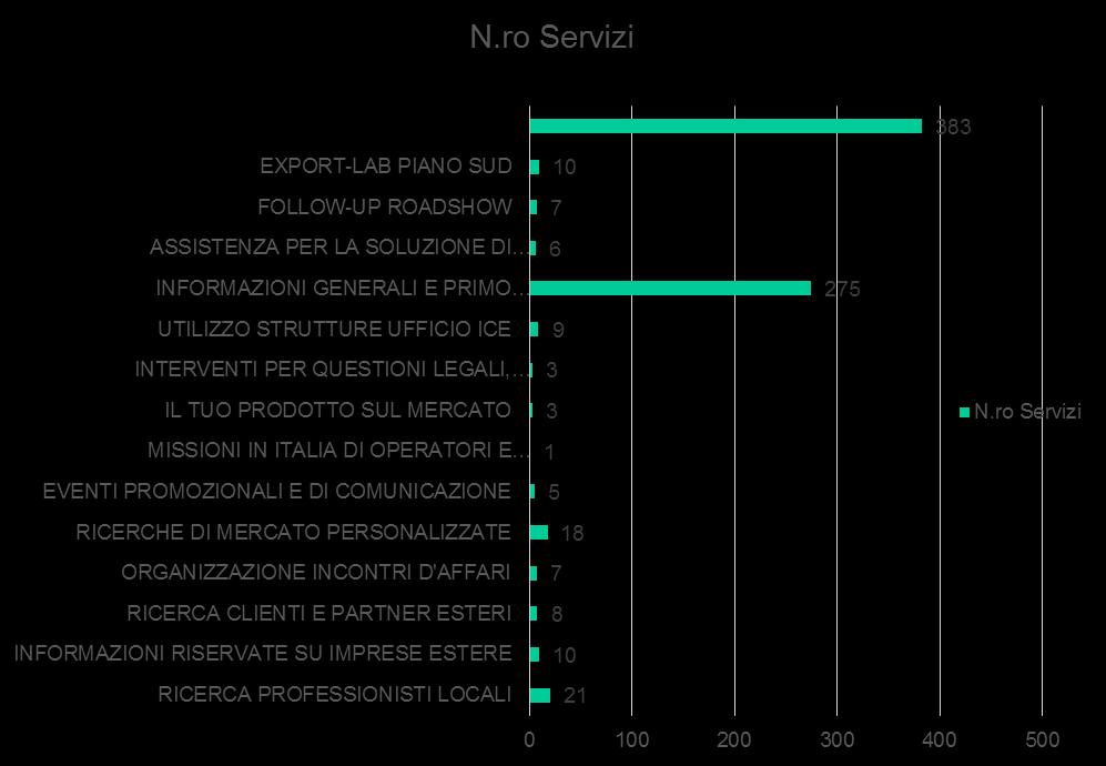 46 servizi erogati 7 standard (15,2%) 39