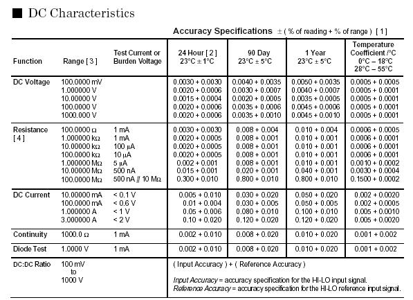 SPECIFICHE DI ACCURATEZZA Misure in corrente