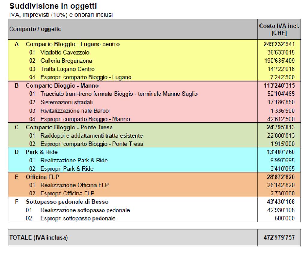 5. Aspetti finanziari 5.1. Costi complessivi progetto Dipartimento del Territorio Il dettaglio dei costi previsti dal DT sono i seguenti.