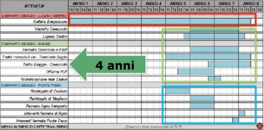 I crediti per questa tratta sono già in gran parte approvati per cui si potrebbe pensare ad una messa in esercizio del tram-treno da Bioggio-Molinazzo fino a Taverne- Torricella per il 2025, con