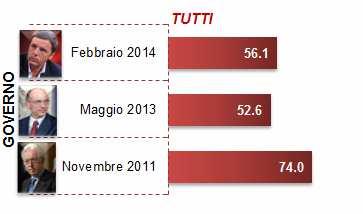 IL GIUDIZIO SUL GOVERNO SUBITO DOPO LA FIDUCIA Su una scala da 1 a