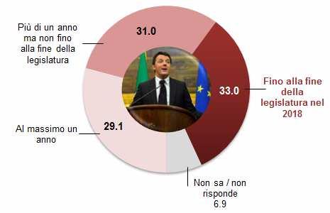 LA DURATA DEL GOVERNO Secondo Lei, il governo Renzi