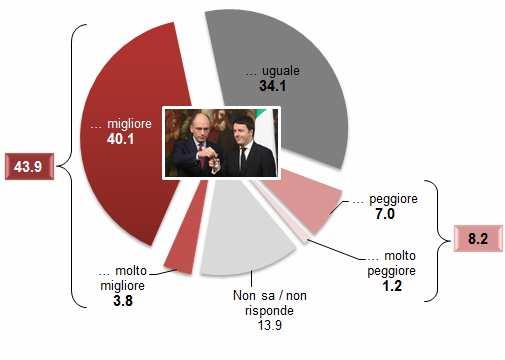 GOVERNO RENZI vs GOVERNO LETTA Secondo Lei, il governo