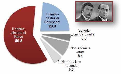 BALLOTTAGGIO RENZI vs BERLUSCONI Se dovesse esserci un