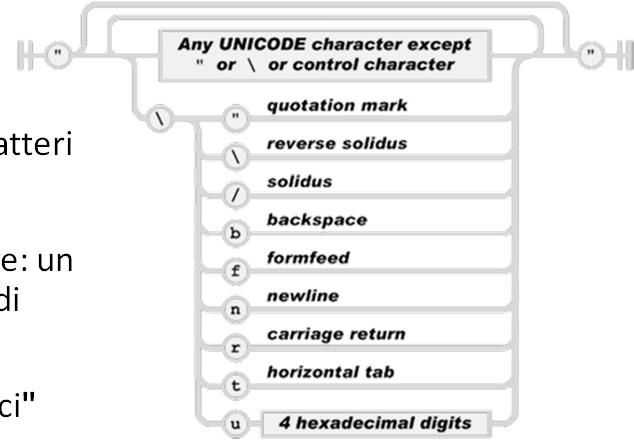 Sequenze di 0 o più caratteri Unicode Non c è un tipo