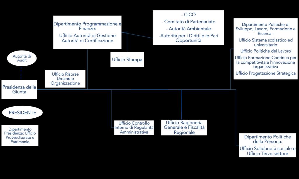 - Autorità di Audit, formalmente designata con la DGR n.