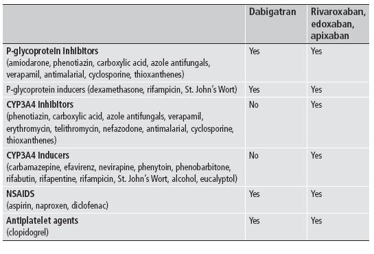 SHOULD WE EXPECTS SIGNIFICANT DRUG INTERACTIONS? Interactions should be properly evaluated.
