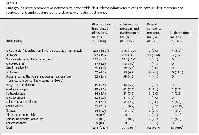 WICH DRUG CAUSE PREVENTABLE ADMISSIONS TO HOSPITAL?