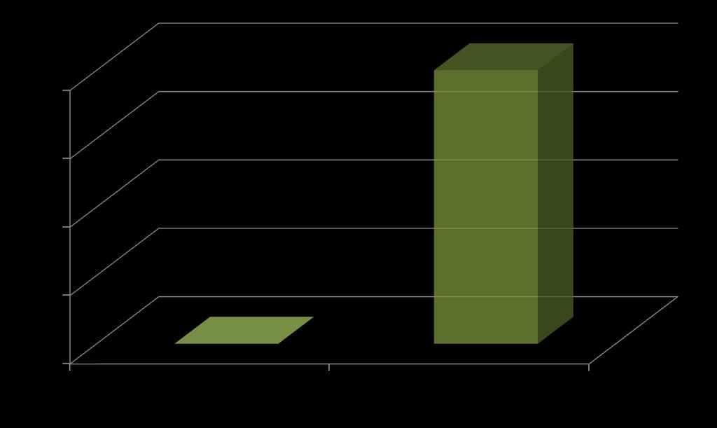 Percentage of events VTE: MAJOR BLEEDING IN