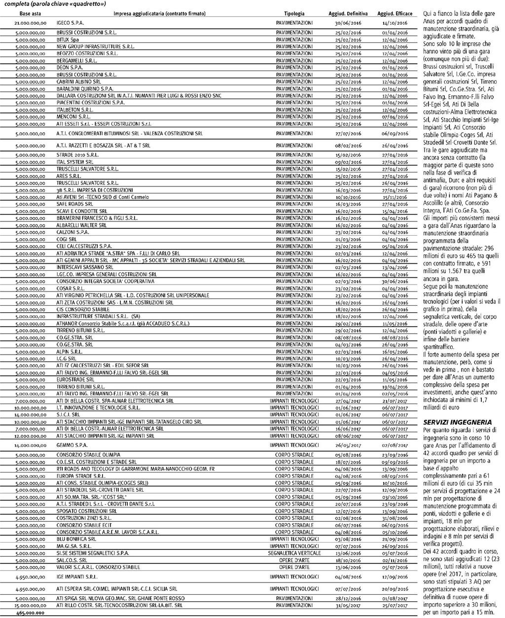 Estratto da pag.: 1-3 Sezione: SCENARIO APPALTI E PROGETTAZ.