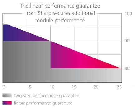 ND-R245A5 Moduli in silicio policristallino ad alte prestazioni con celle da (156.5 mm)² efficienza del modulo fino al 14.9%. Tecnologia 3 busbar per aumentare la potenza in uscita.