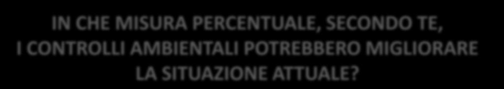 IN CHE MISURA PERCENTUALE, SECONDO TE, I CONTROLLI AMBIENTALI POTREBBERO MIGLIORARE LA SITUAZIONE ATTUALE?