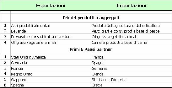 Alcuni dati sugli scambi