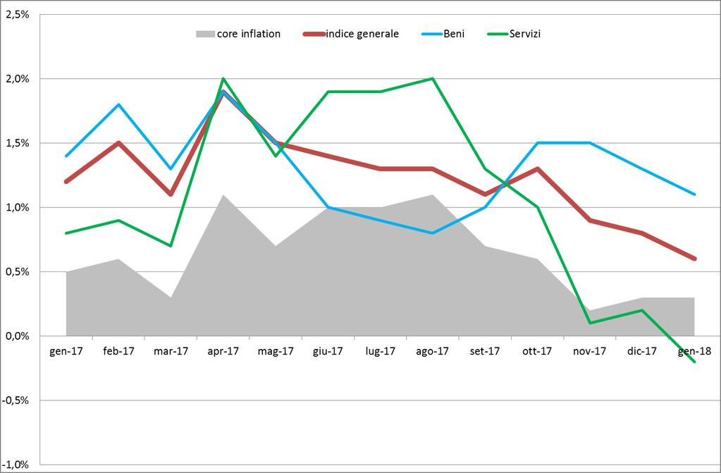 Le tipologie di prodotto Settore Sviluppo Strategico Considerando i due principali aggregati (beni e servizi), a gennaio i beni hanno fatto registrare una variazione tendenziale del +1,1%, in