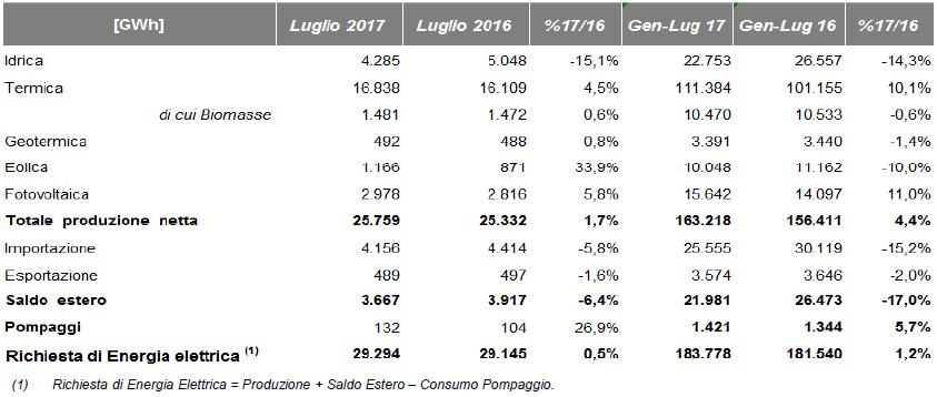 FOCUS: PRODUZIONE DA FER Nel mese di Luglio 2017 il 40% della produzione elettrica nazionale netta è dato da FER (10.402 GWh) Gen-Lug 2017: Il contributo da FER (62.