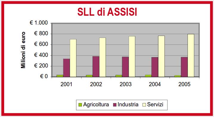 Economia in Assisi e valore aggiunto Dati osservatorio economico imprese artigiane Unioncamere Umbria 2012 Agricoltura Industria sett.