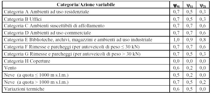 Tabella: Coefficienti di combinazione h) INDICAZIONE DEL METODO DI ANALISI Si è verificato lo stato pre-intervento, valutando le carenze a livello locale presenti nel fabbricato.