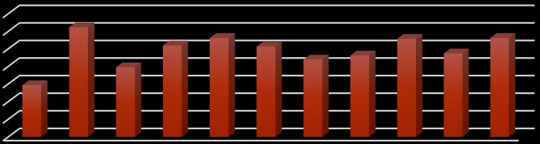 ITALIANO RIFLESSIONE SULLA LINGUA TECNICO 29,3 62,3 39,5 51,9 56,2 51,3 43,9 46,2 55,7 47,4 56,2 TESTO ARGOMENTATIVO: IL