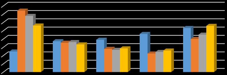 PROFESSIONALE 4,% 35,% 3,% 25,% 2,% 15,% 1,% 5,%,% Percentuale livello 1 Percentuale