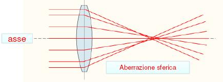Aberrazione sferica Una superficie sferica è facile da costruire ma non è la superficie ideale per realizzare una lente.
